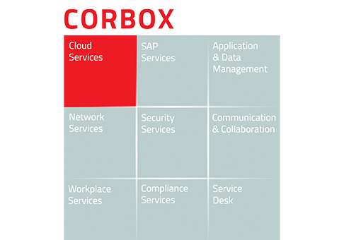 Grafische weergave van de CORBOX-servicemodules, waarbij de categorie „Cloud Services“ is gemarkeerd.